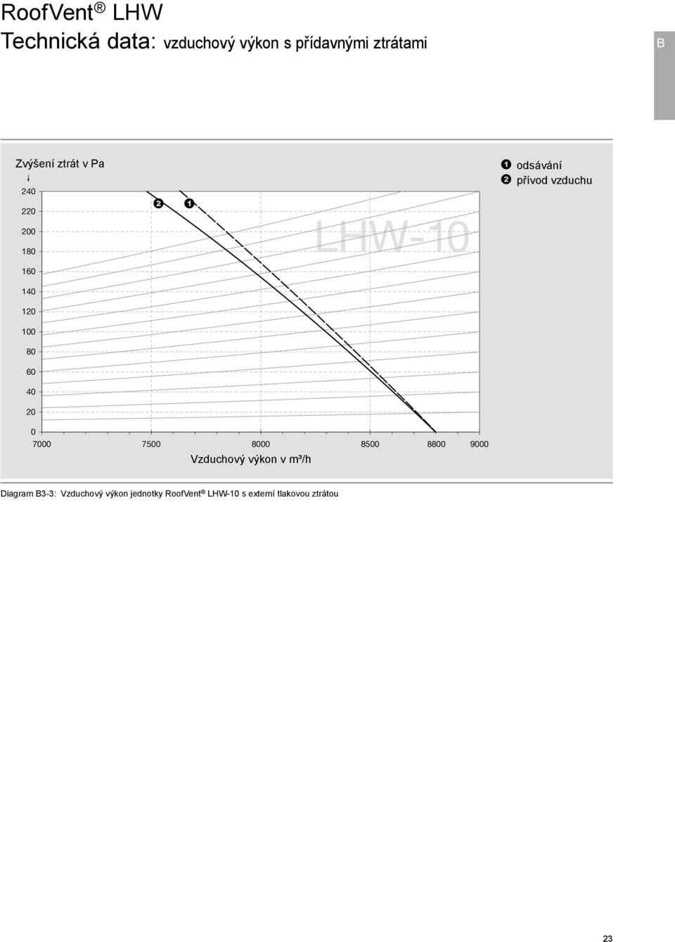 LHW 10 0 7000 7500 8000 Vzduchový výkon v m³/h 8500 8800 9000 Diagram