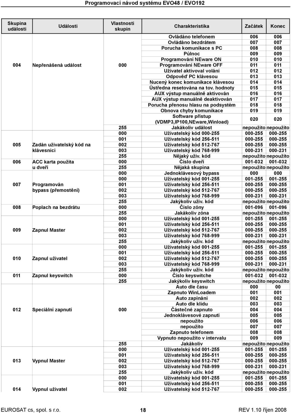 hodnoty 015 015 AUX výstup manuálně aktivován 016 016 AUX výstup manuálně deaktivován 017 017 Porucha přenosu hlasu na podsystém 018 018 Obnova chyby komunikace 019 019 Software přístup