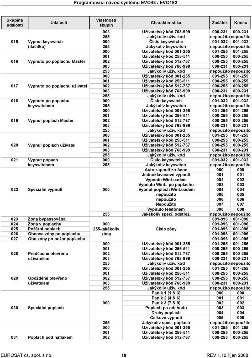 kód 256-511 000-255 000-255 016 Vypnuto po poplachu Master 002 Uživatelský kód 512-767 000-255 000-255 003 Uživatelský kód 768-999 000-231 000-231 255 Jakýkoliv uživ.