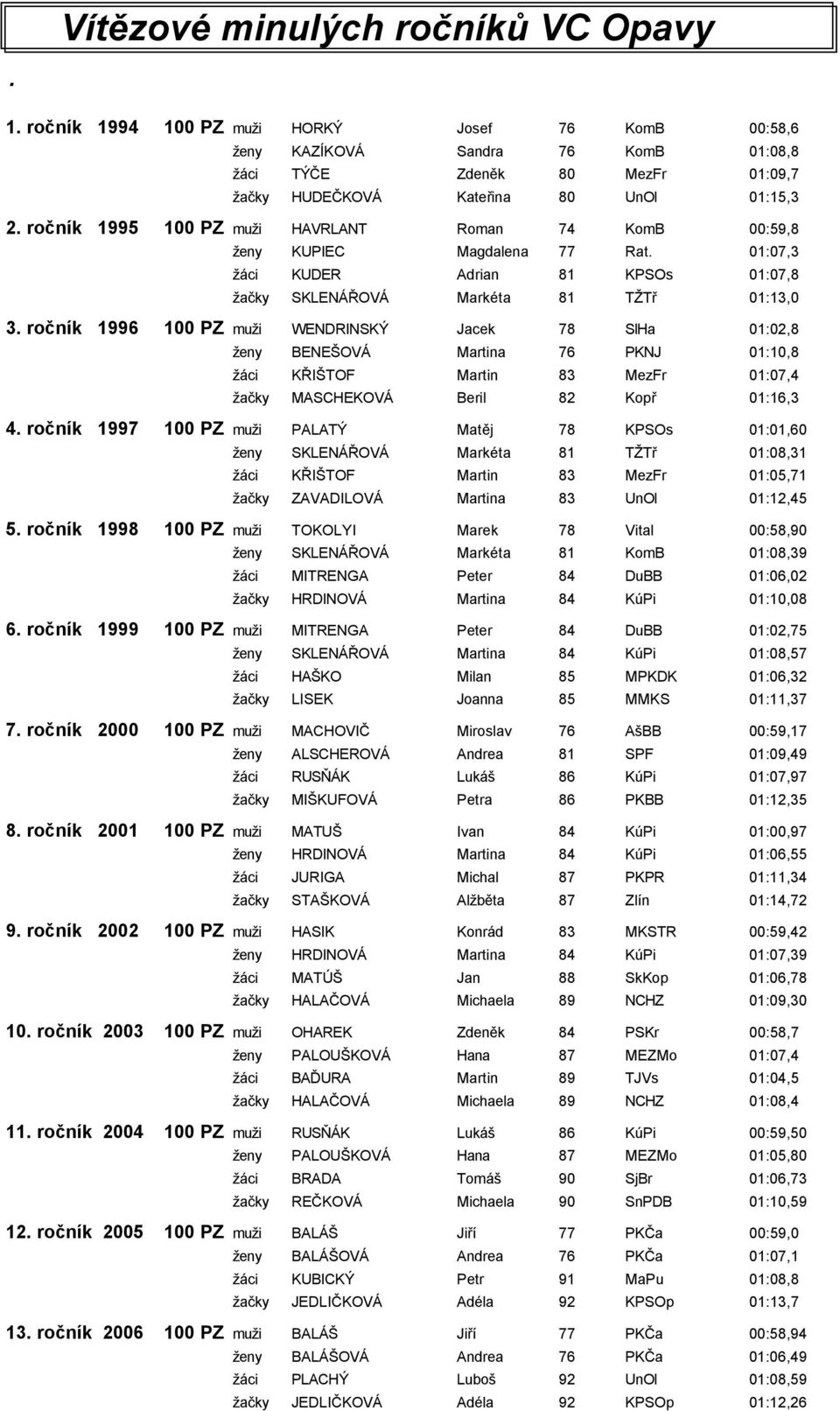 ročník 1995 100 PZ muži HAVRLANT Roman 74 KomB 00:59,8 ženy KUPIEC Magdalena 77 Rat. 01:07,3 žáci KUDER Adrian 81 KPSOs 01:07,8 žačky SKLENÁŘOVÁ Markéta 81 TŽTř 01:13,0 3.