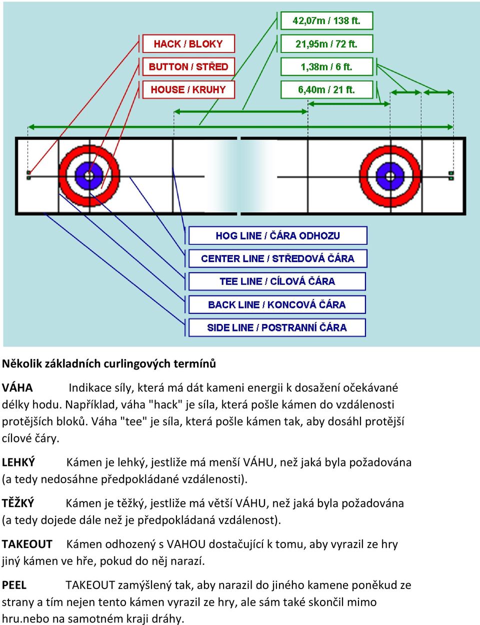 LEHKÝ Kámen je lehký, jestliže má menší VÁHU, než jaká byla požadována (a tedy nedosáhne předpokládané vzdálenosti).