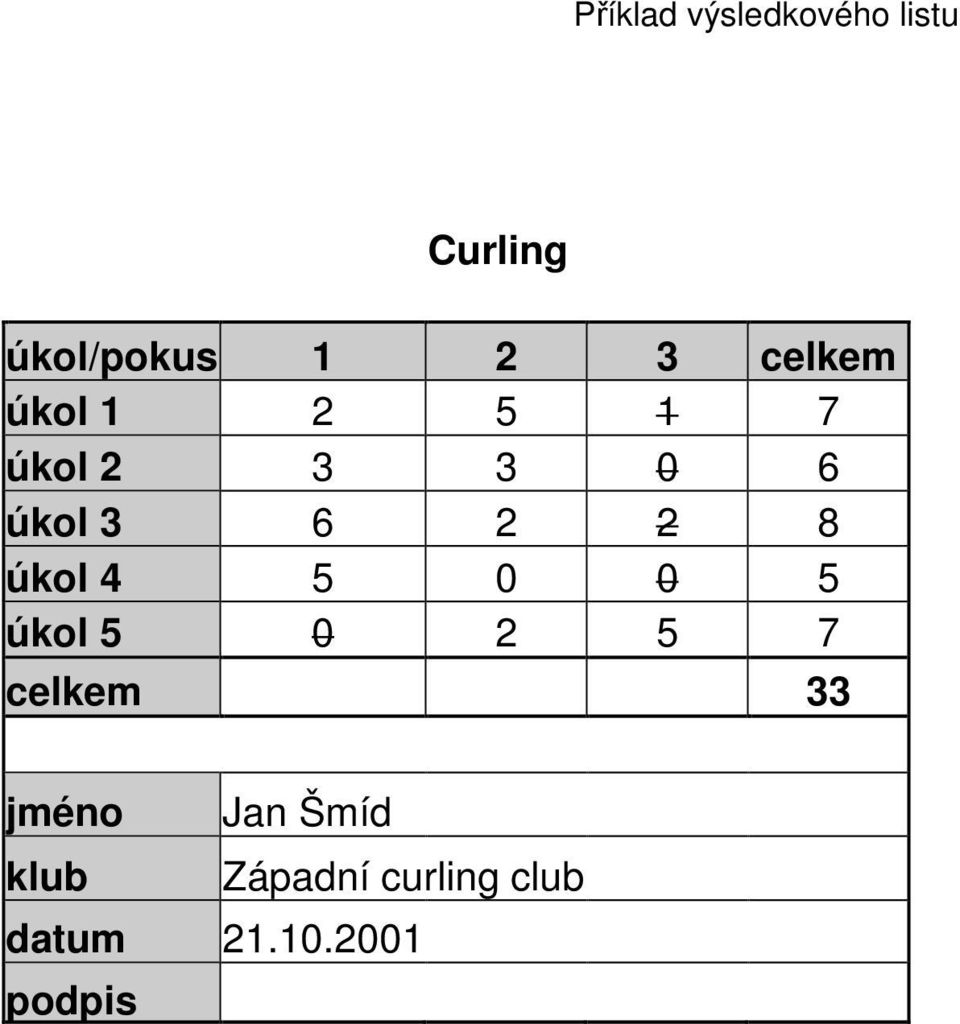 úkol 4 5 0 0 5 úkol 5 0 2 5 7 celkem 33 jméno Jan