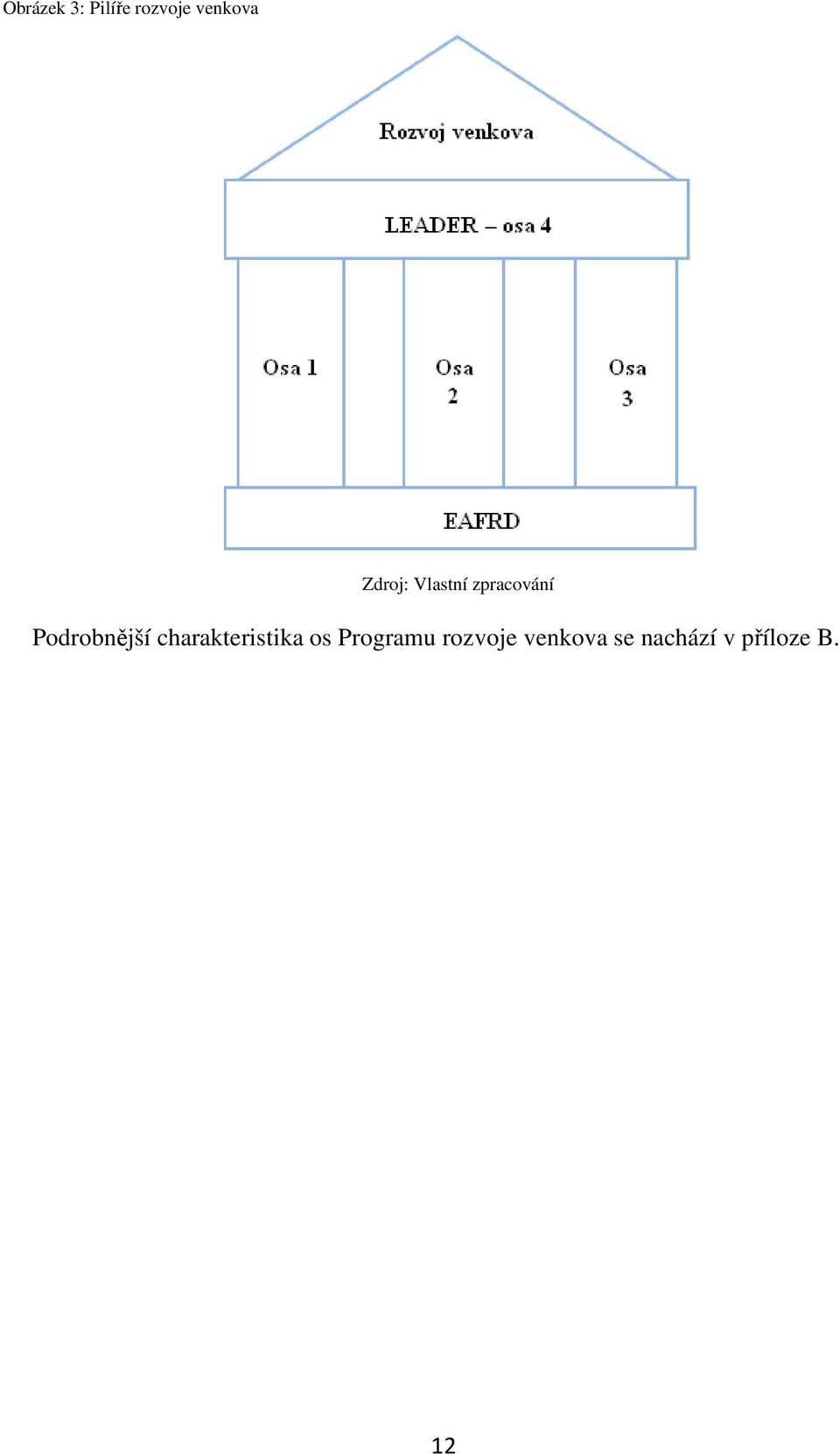 Podrobnější charakteristika os