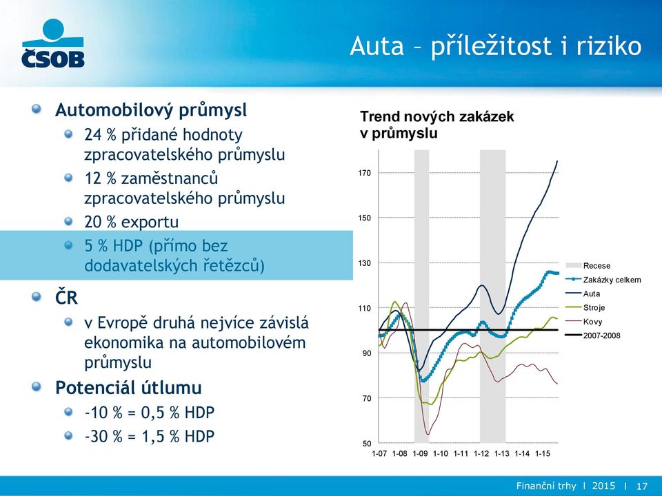 na automobilovém průmyslu Potenciál útlumu -10 % = 0,5 % HDP -30 % = 1,5 % HDP Trend nových zakázek v průmyslu 170 150 130