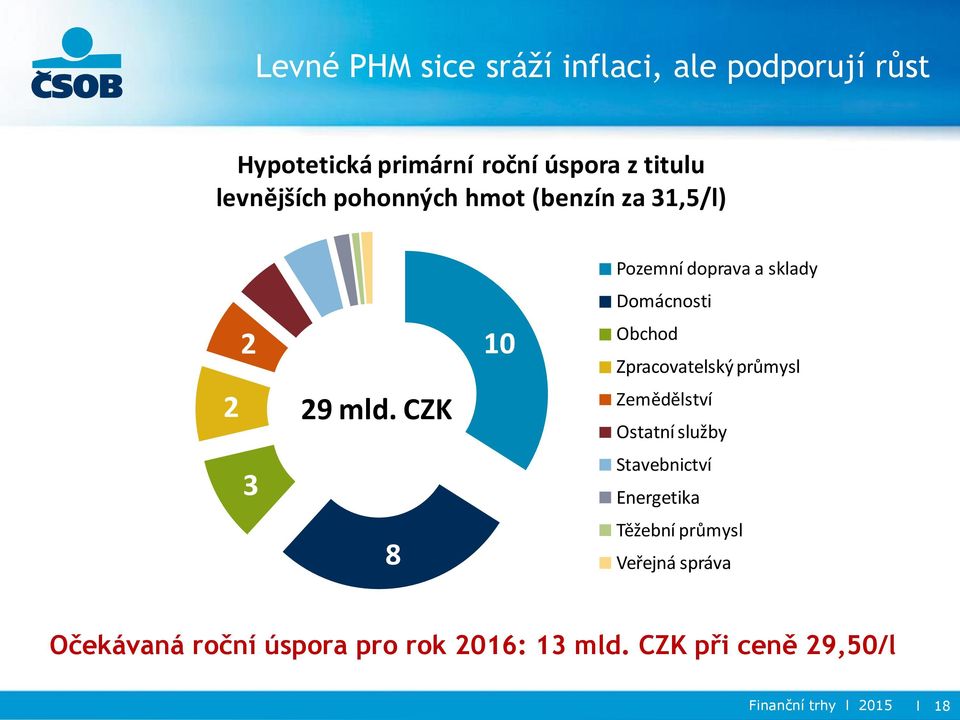 CZK 8 10 Pozemní doprava a sklady Domácnosti Obchod Zpracovatelský průmysl Zemědělství Ostatní