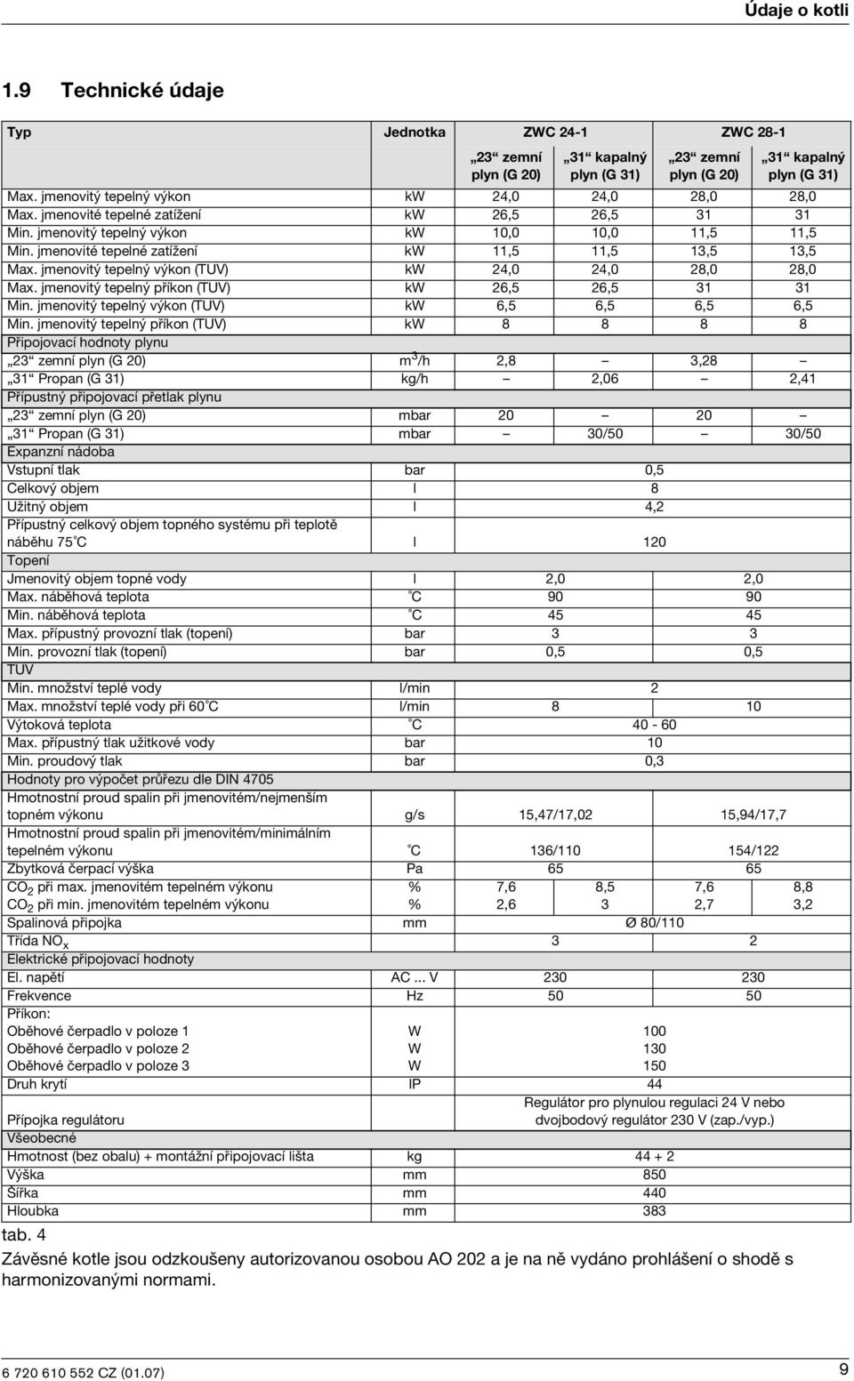 jmenovté tepelné zatížení kw 26,5 26,5 31 31 Mn. jmenovtý tepelný výkon kw 10,0 10,0 11,5 11,5 Mn. jmenovté tepelné zatížení kw 11,5 11,5 13,5 13,5 Max.