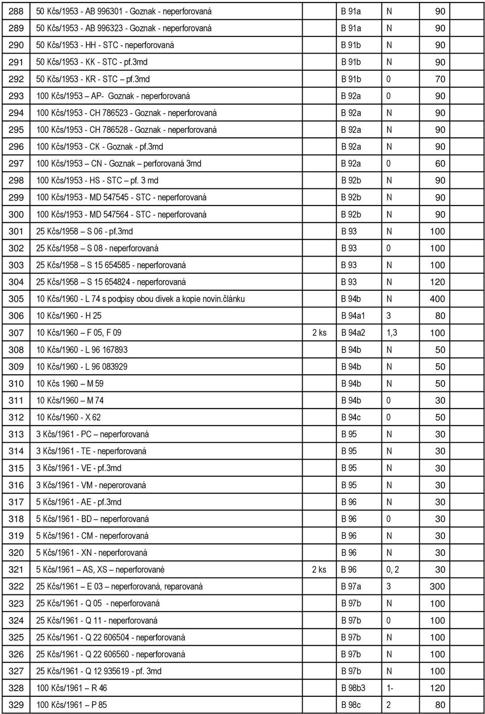3md B 91b 0 70 293 100 Kčs/1953 AP- Goznak - neperforovaná B 92a 0 90 294 100 Kčs/1953 - CH 786523 - Goznak - neperforovaná B 92a N 90 295 100 Kčs/1953 - CH 786528 - Goznak - neperforovaná B 92a N 90