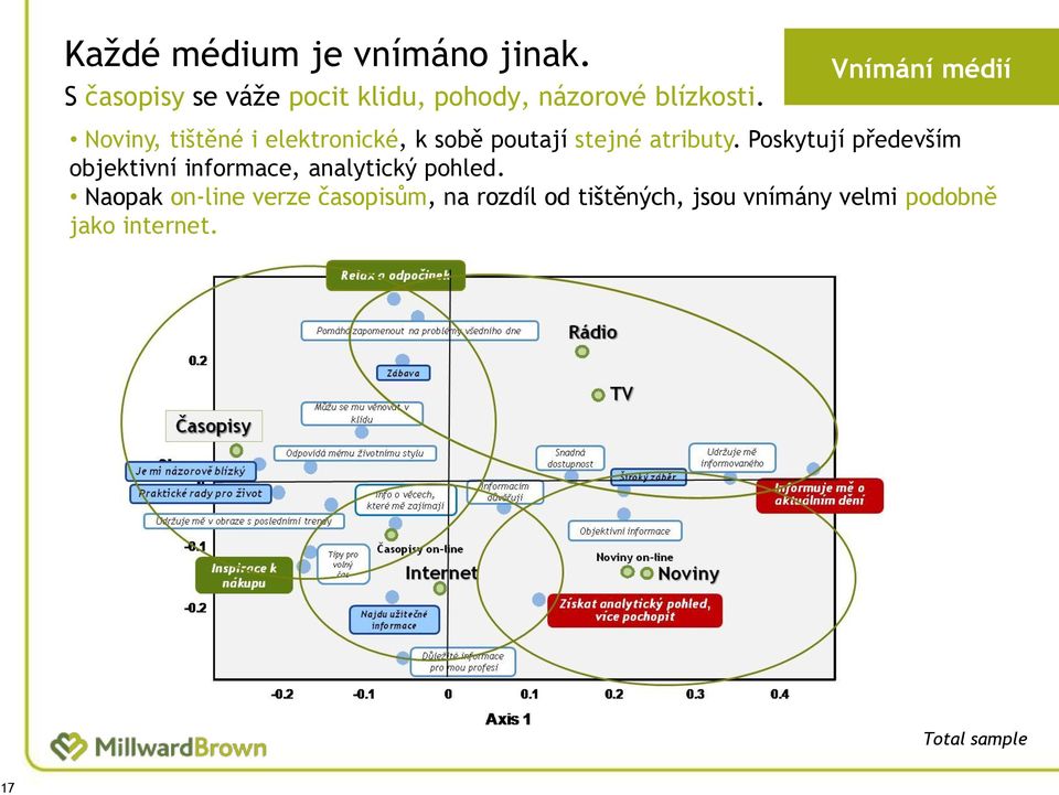 Vnímání médií Noviny, tištěné i elektronické, k sobě poutají stejné atributy.