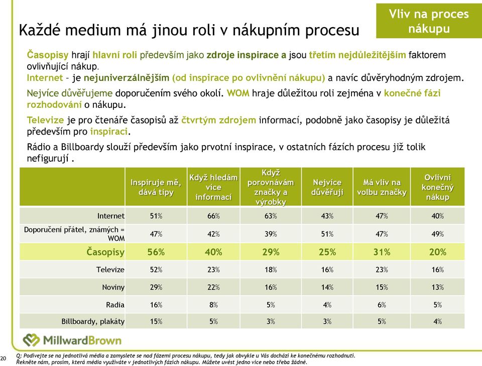 WOM hraje důleţitou roli zejména v konečné fázi rozhodování o nákupu. Televize je pro čtenáře časopisů aţ čtvrtým zdrojem informací, podobně jako časopisy je důleţitá především pro inspiraci.