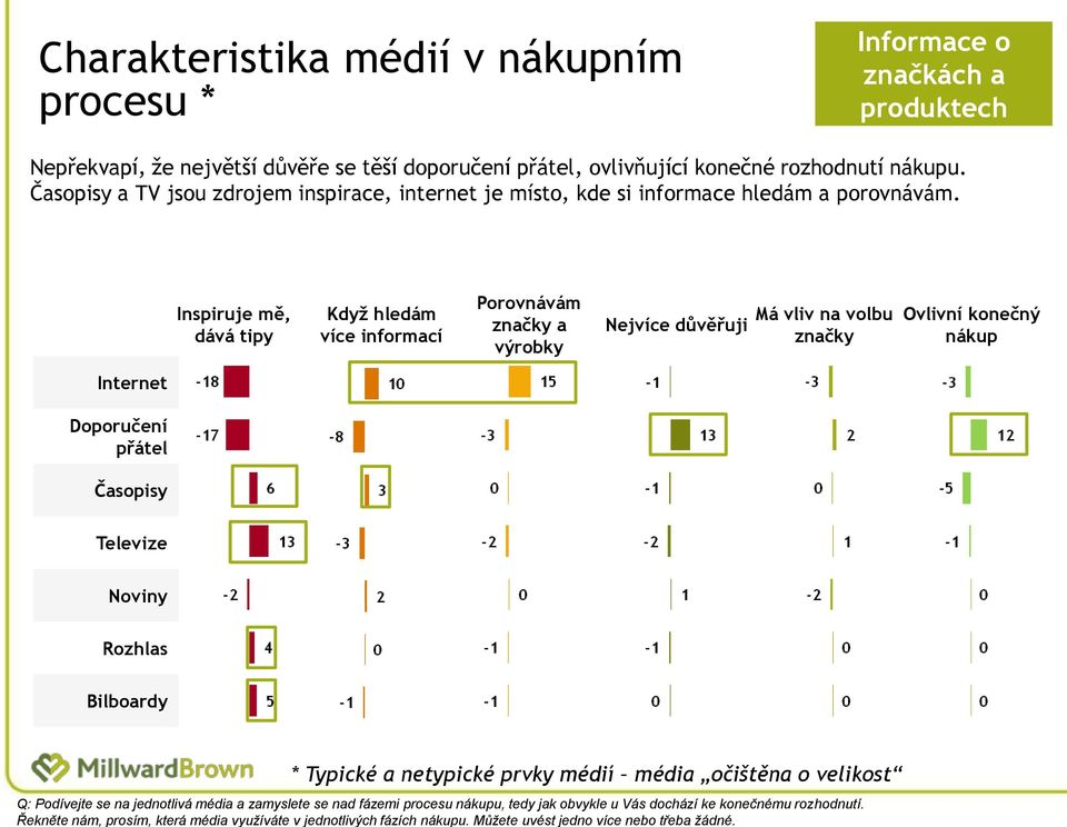 Inspiruje mě, dává tipy Když hledám více informací Porovnávám značky a výrobky Nejvíce důvěřuji Má vliv na volbu značky Ovlivní konečný nákup Internet Doporučení přátel Časopisy Televize Noviny