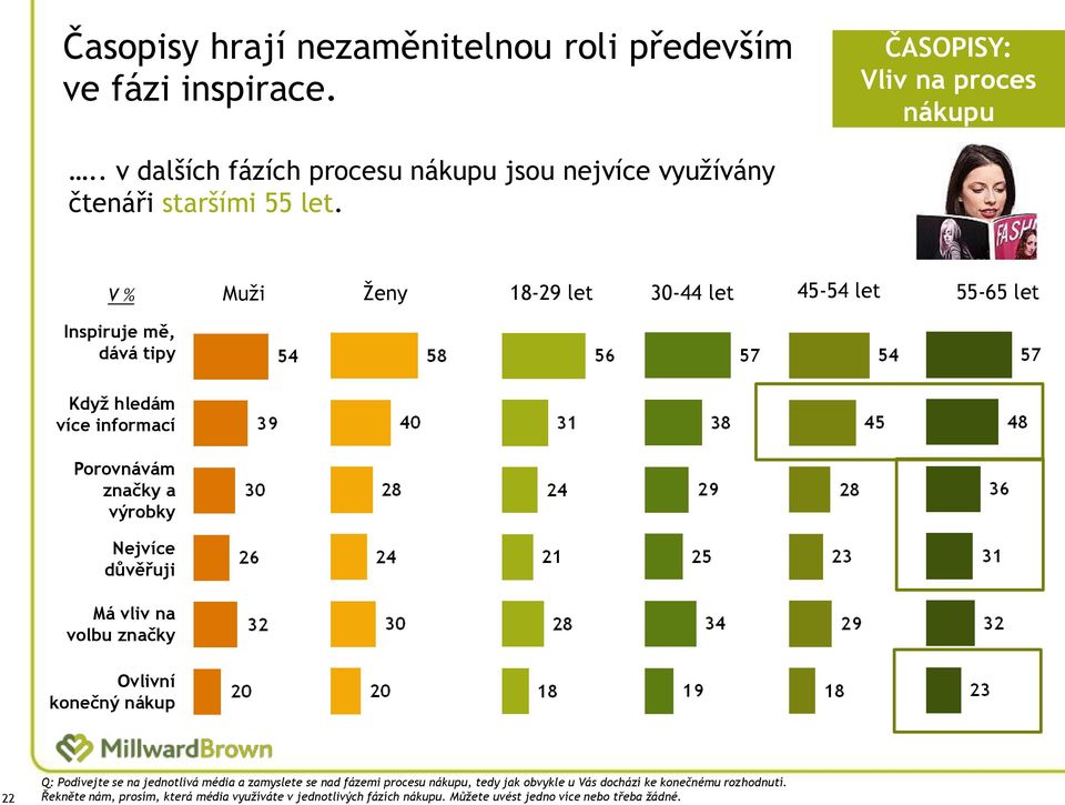 V % Muţi Ţeny 18-29 let 30-44 let 45-54 let 55-65 let Inspiruje mě, dává tipy Když hledám více informací Porovnávám značky a výrobky Nejvíce důvěřuji Má