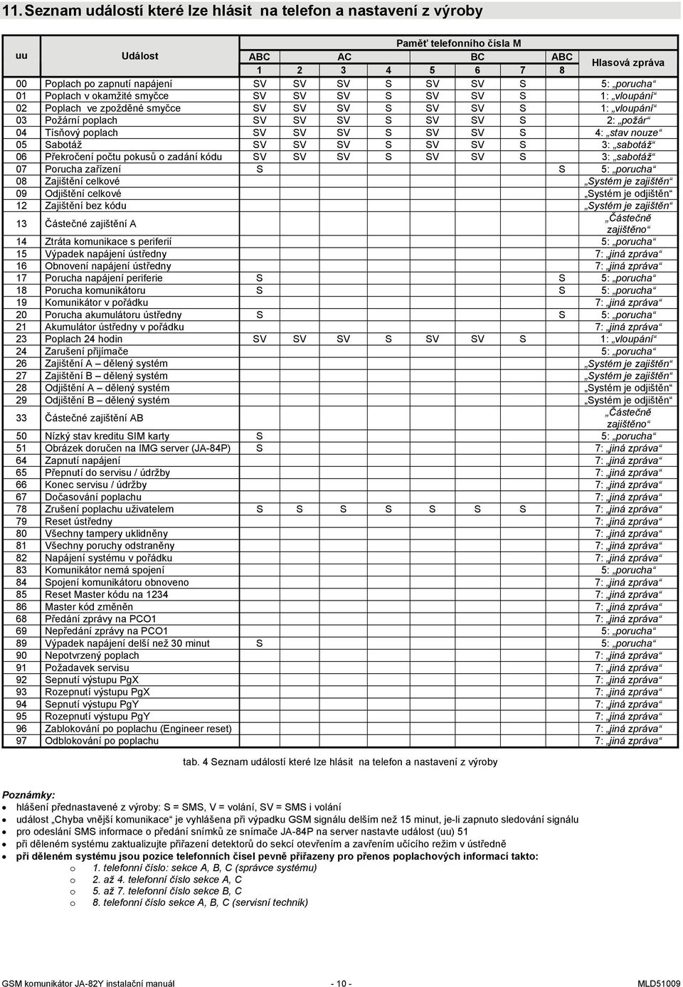 SV SV SV S SV SV S 4: stav nouze 05 Sabotáž SV SV SV S SV SV S 3: sabotáž 06 Překročení počtu pokusů o zadání kódu SV SV SV S SV SV S 3: sabotáž 07 Porucha zařízení S S 5: porucha 08 Zajištění