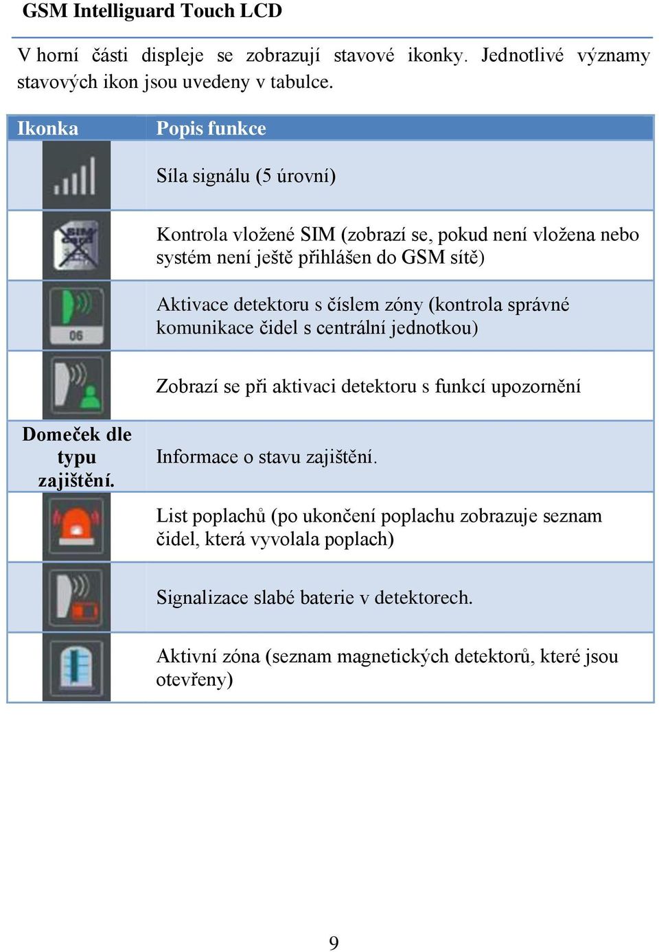 číslem zóny (kontrola správné komunikace čidel s centrální jednotkou) Zobrazí se při aktivaci detektoru s funkcí upozornění Domeček dle typu zajištění.