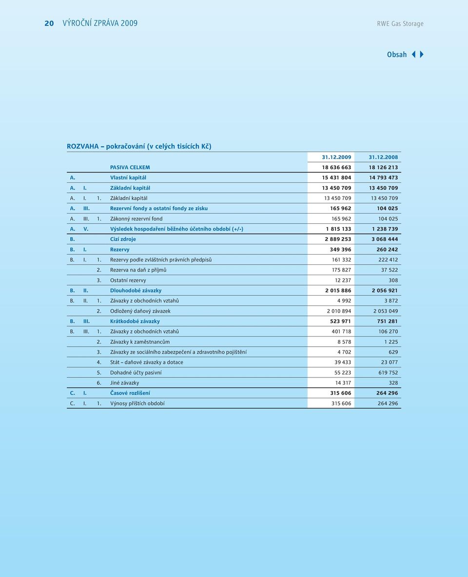 V. Výsledek hospodaření běžného účetního období (+/-) 1 815 133 1 238 739 B. Cizí zdroje 2 889 253 3 068 444 B. I. Rezervy 349 396 260 242 B. I. 1. Rezervy podle zvláštních právních předpisů 161 332 222 412 2.