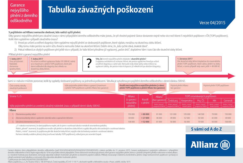 pojišťoven). Kolik Vám vyplatíme v případě závažného úrazu?