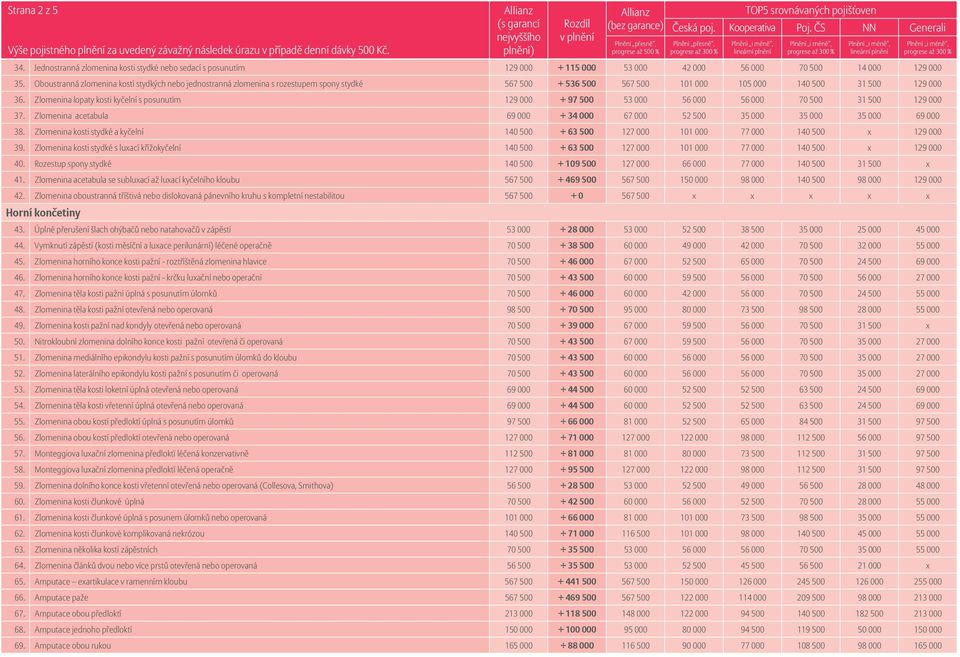 Zlomenina lopaty kosti kyčelní s posunutím 129 000 + 97 500 53 000 56 000 56 000 70 500 31 500 129 000 37. Zlomenina acetabula 69 000 + 34 000 67 000 52 500 35 000 35 000 35 000 69 000 38.