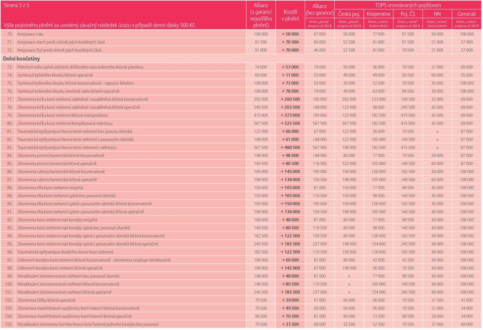 Amputace čtyř prstů včetně jejich kostěných částí 91 000 + 70 000 46 000 52 500 91 000 70 500 21 000 27 000 Dolní končetiny 73.