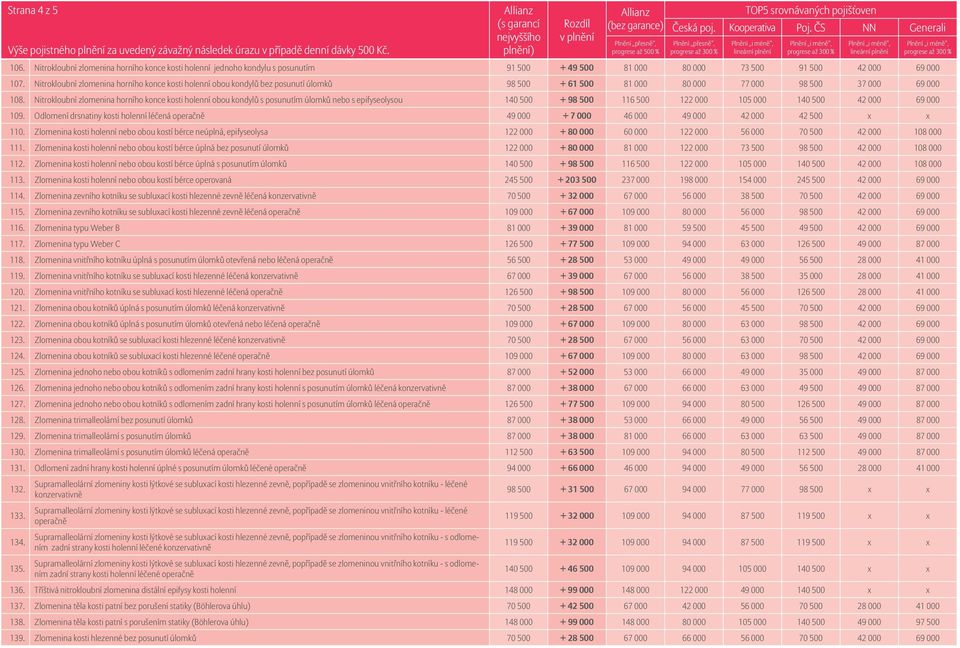 Nitrokloubní zlomenina horního konce kosti holenní obou kondylů s posunutím úlomků nebo s epifyseolysou 140 500 + 98 500 116 500 122 000 105 000 140 500 42 000 69 000 109.