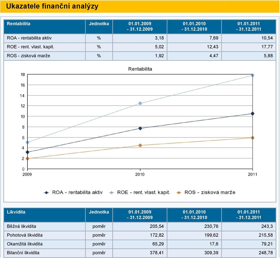 12.2010 01.01.2011-31.12.2011 Běžná likvidita poměr 205,54 230,76 243,3 Pohotová likvidita poměr 172,82 199,62 215,58