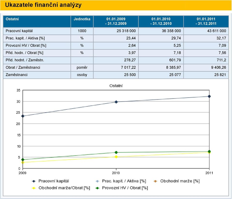 kapit. / Aktiva [%] % 23,44 29,74 32,17 Provozní HV / Obrat [%] % 2,64 5,25 7,09 Přid. hodn.