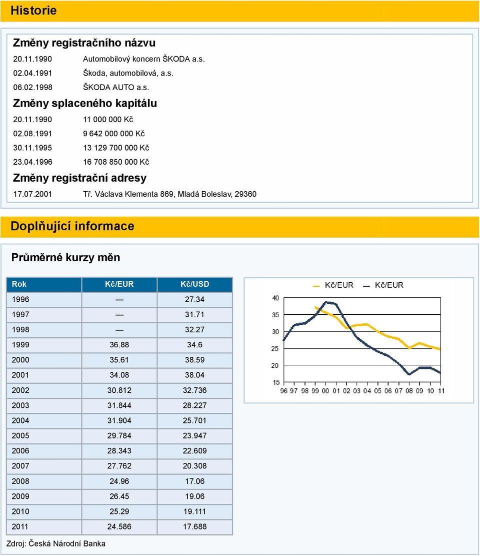 Václava Klementa 869, Mladá Boleslav, 29360 Doplňující informace Průměrné kurzy měn Rok Kč/EUR Kč/USD 1996 27.34 1997 31.71 1998 32.27 1999 36.88 34.6 2000 35.61 38.59 2001 34.