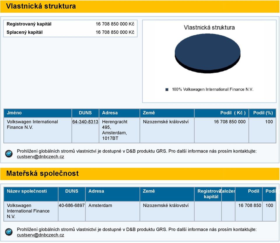 cz Mateřská společnost Název společnosti DUNS Adresa Země Registrovaný Založení Podíl Podíl (%) kapitál Vo