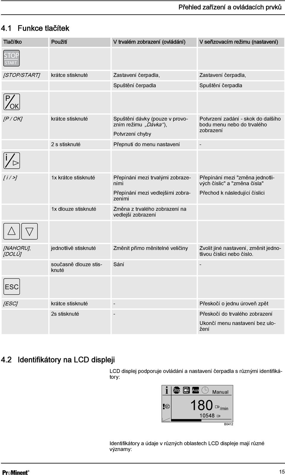 čerpadla [P / OK] krátce stisknuté Spuštění dávky (pouze v provozním režimu Dávka ), Potvrzení chyby 2 s stisknuté Přepnutí do menu nastavení - Potvrzení zadání - skok do dalšího bodu menu nebo do