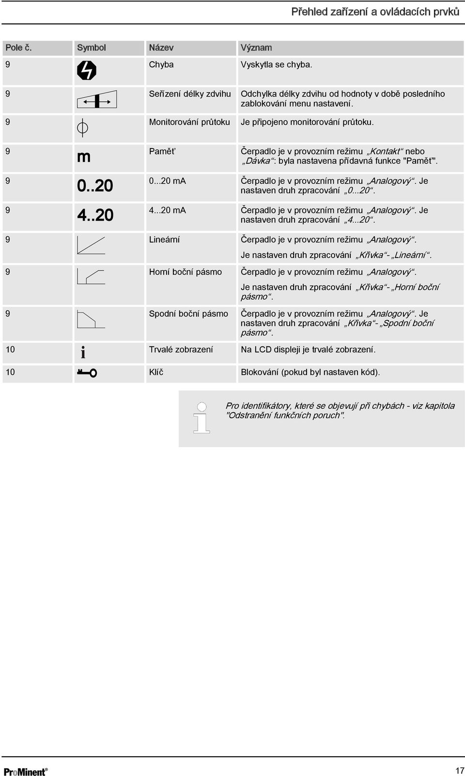 Je nastaven druh zpracování 0...20. 4...20 ma Čerpadlo je v provozním režimu Analogový. Je nastaven druh zpracování 4...20. 9 Lineární Čerpadlo je v provozním režimu Analogový.