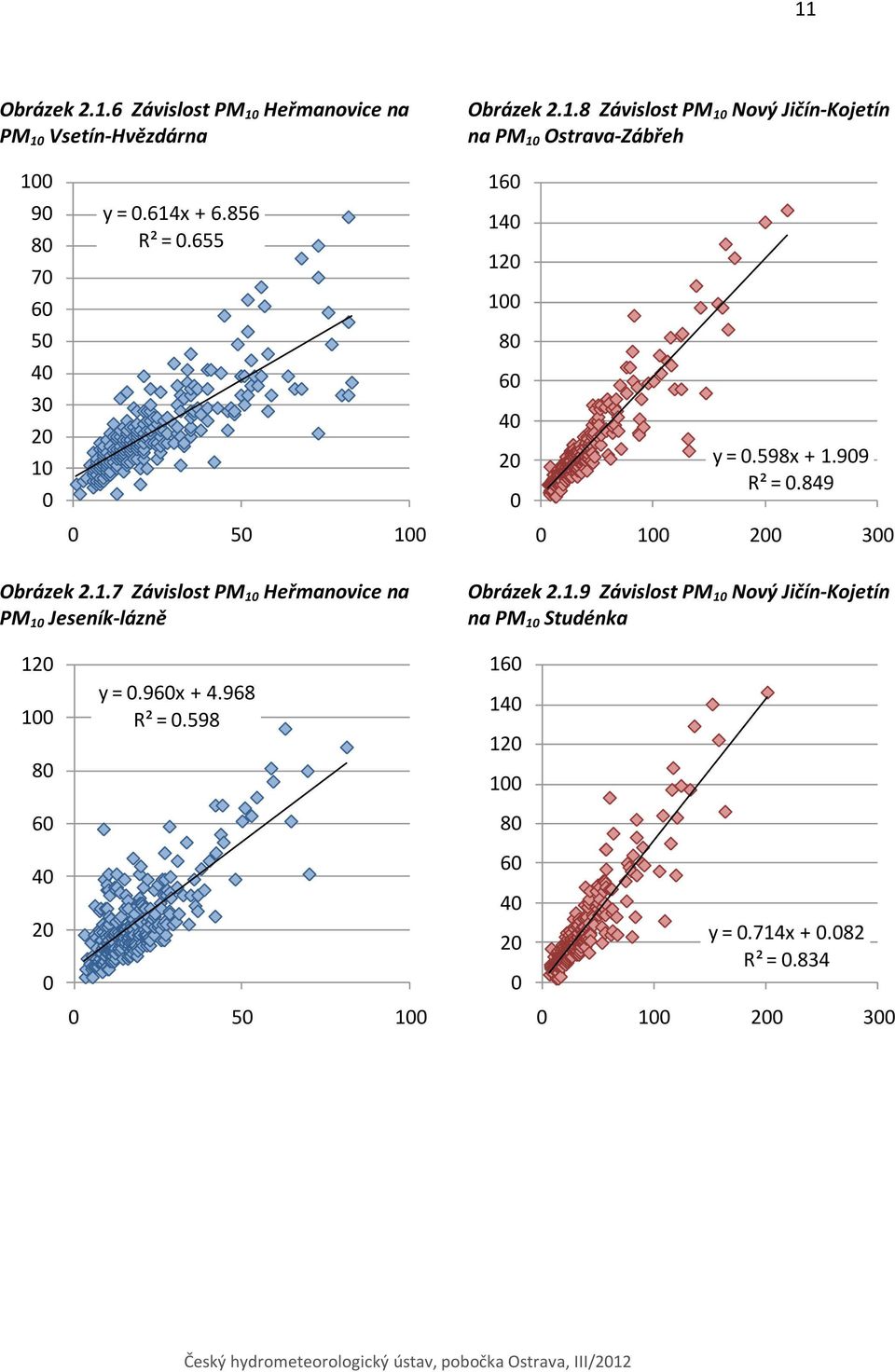 1.9 Závislost PM 1 Nový Jičín-Kojetín na PM 1 Studénka 12 1 8 6 4 2 y =.96x + 4.968 R² =.
