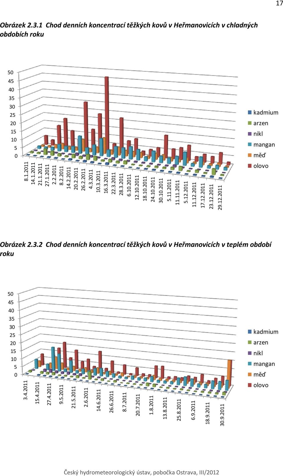 3.2 Chod denních koncentrací těžkých kovů v Heřmanovicích v teplém období roku 5 45 4 35 3 25 2 15 1 5 kadmium arzen nikl mangan měď olovo