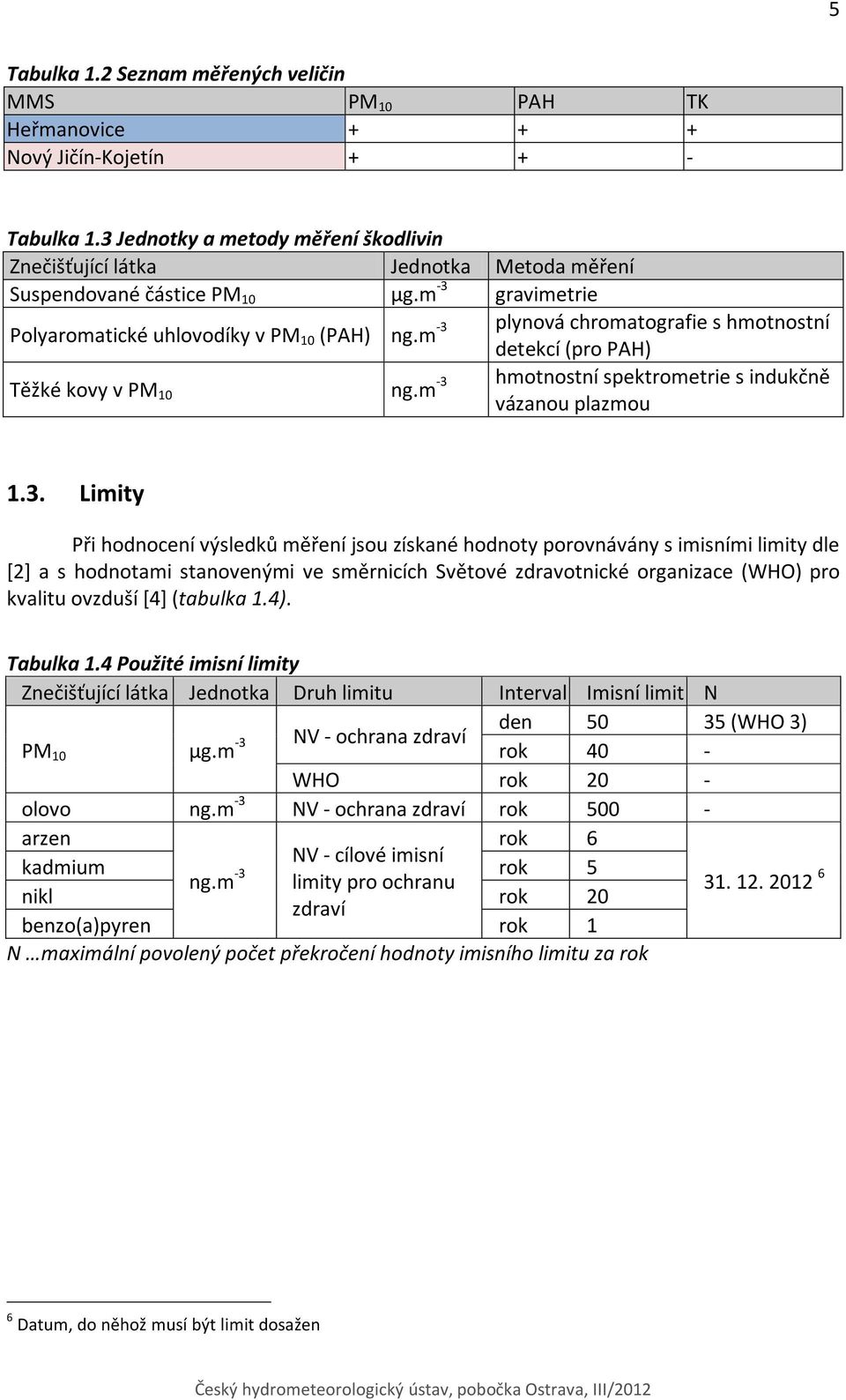 m -3 plynová chromatografie s hmotnostní detekcí (pro PAH) Těžké kovy v PM 1 ng.m -3 hmotnostní spektrometrie s indukčně vázanou plazmou 1.3. Limity Při hodnocení výsledků měření jsou získané hodnoty