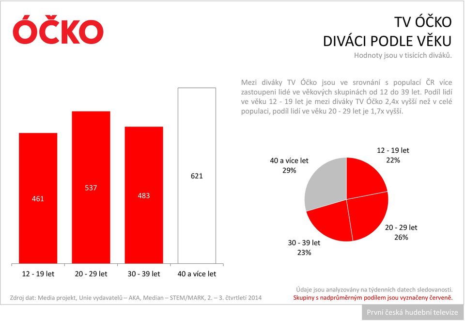 Podíl lidí ve věku 12 19 let je mezi diváky TV Óčko 2,4x vyšší než v celé