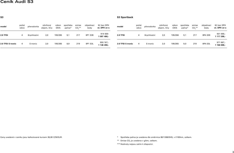 0 TFSI 4 6rychlostní 2,0 195/265 9,1 217 8P1 9 914 500-1 097 400,- 2.0 TFSI 4 6rychlostní 2,0 195/266 9,1 217 8PA 9 931 000,- 1 117 200,- 2.