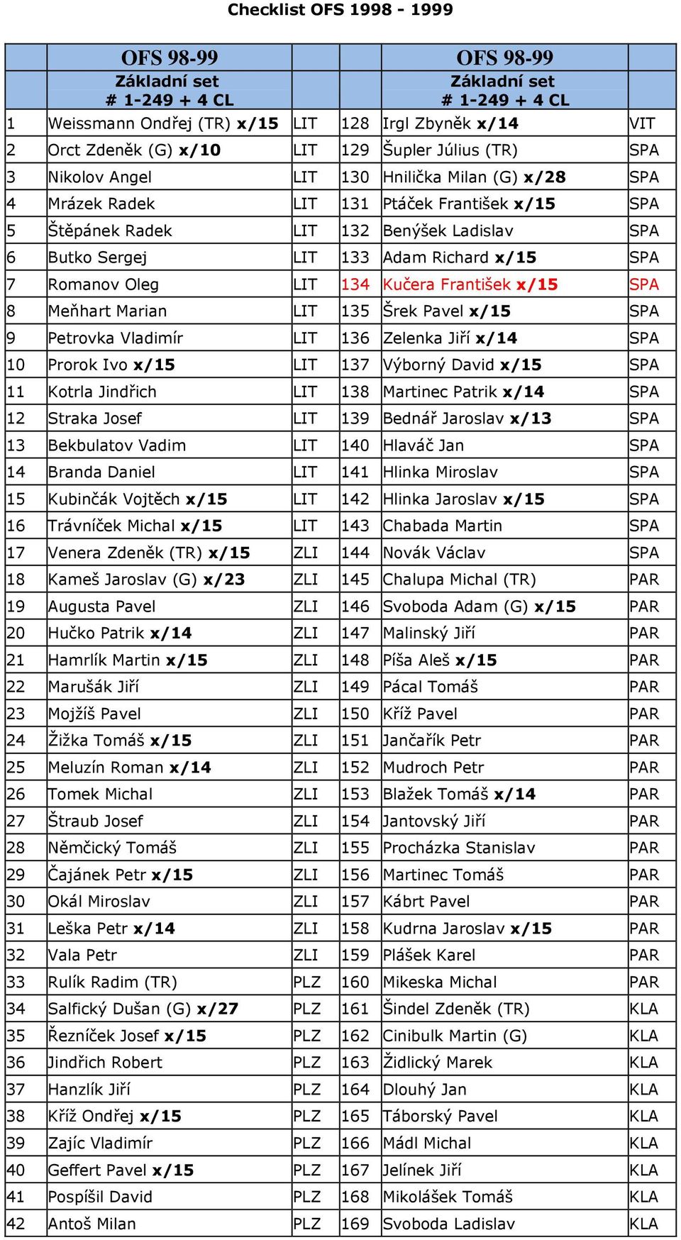x/15 SPA 7 Romanov Oleg LIT 134 Kučera František x/15 SPA 8 Meňhart Marian LIT 135 Šrek Pavel x/15 SPA 9 Petrovka Vladimír LIT 136 Zelenka Jiří x/14 SPA 10 Prorok Ivo x/15 LIT 137 Výborný David x/15