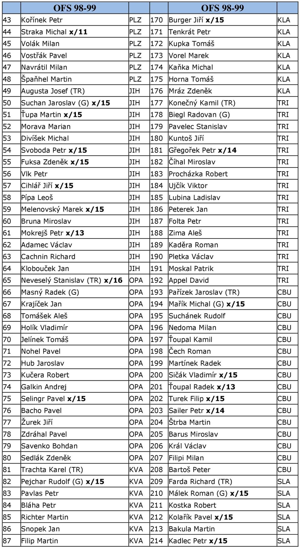 Martin x/15 JIH 178 Biegl Radovan (G) TRI 52 Morava Marian JIH 179 Pavelec Stanislav TRI 53 Divíšek Michal JIH 180 Kuntoš Jiří TRI 54 Svoboda Petr x/15 JIH 181 Gřegořek Petr x/14 TRI 55 Fuksa Zdeněk