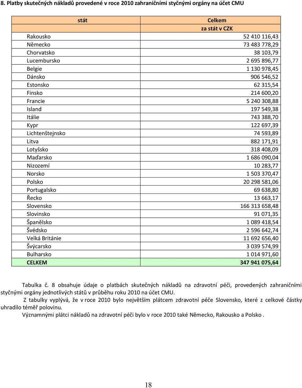 171,91 Lotyšsko 318 408,09 Maďarsko 1 686 090,04 Nizozemí 10 283,77 Norsko 1 503 370,47 Polsko 20 298 581,06 Portugalsko 69 638,80 Řecko 13 663,17 Slovensko 166 313 658,48 Slovinsko 91 071,35