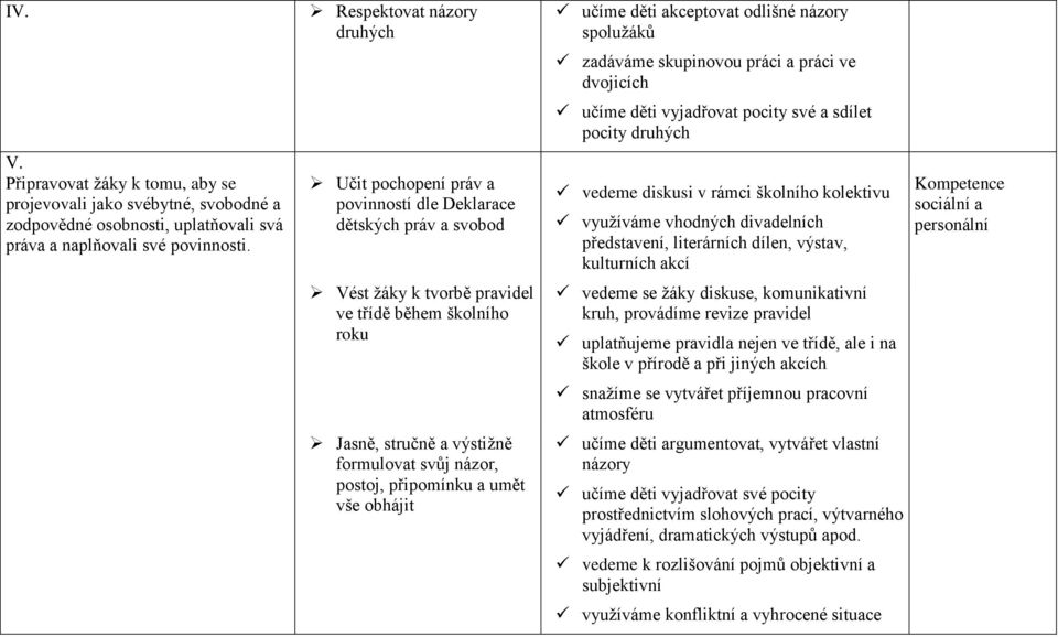 názor, postoj, připomínku a umět vše obhájit učíme děti akceptovat odlišné názory spolužáků zadáváme skupinovou práci a práci ve dvojicích učíme děti vyjadřovat pocity své a sdílet pocity druhých