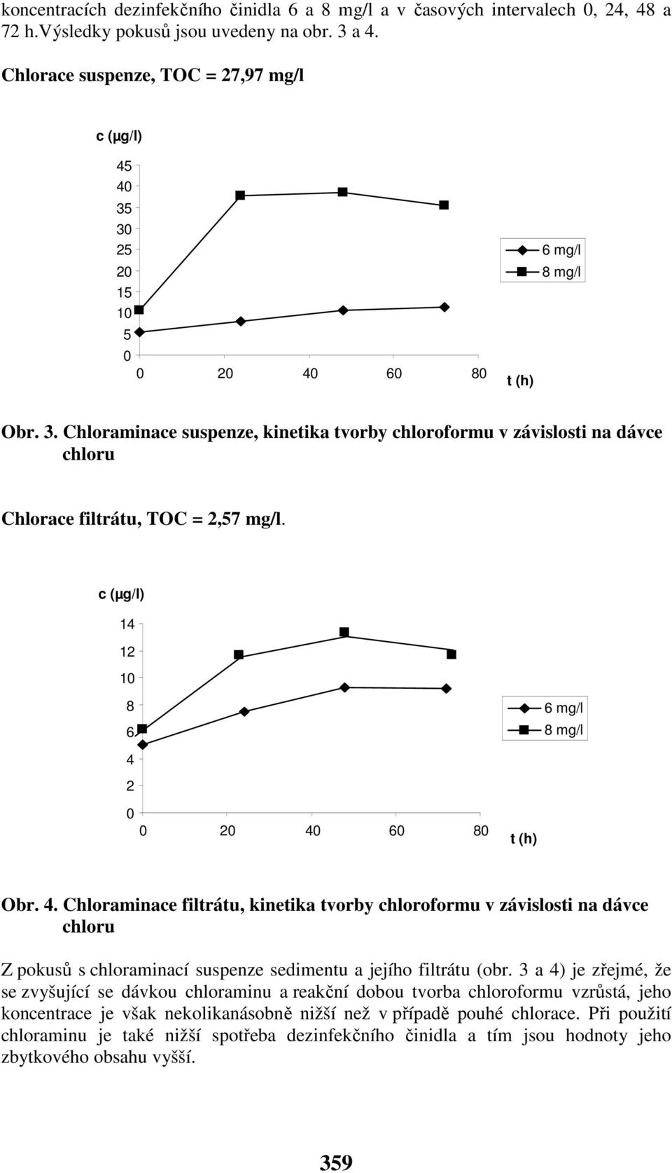 c (µg/l) 14 12 1 8 6 4 2 2 4 6 8 t (h) Obr. 4. Chloraminace filtrátu, kinetika tvorby chloroformu v závislosti na dávce chloru Z pokusů s chloraminací suspenze sedimentu a jejího filtrátu (obr.