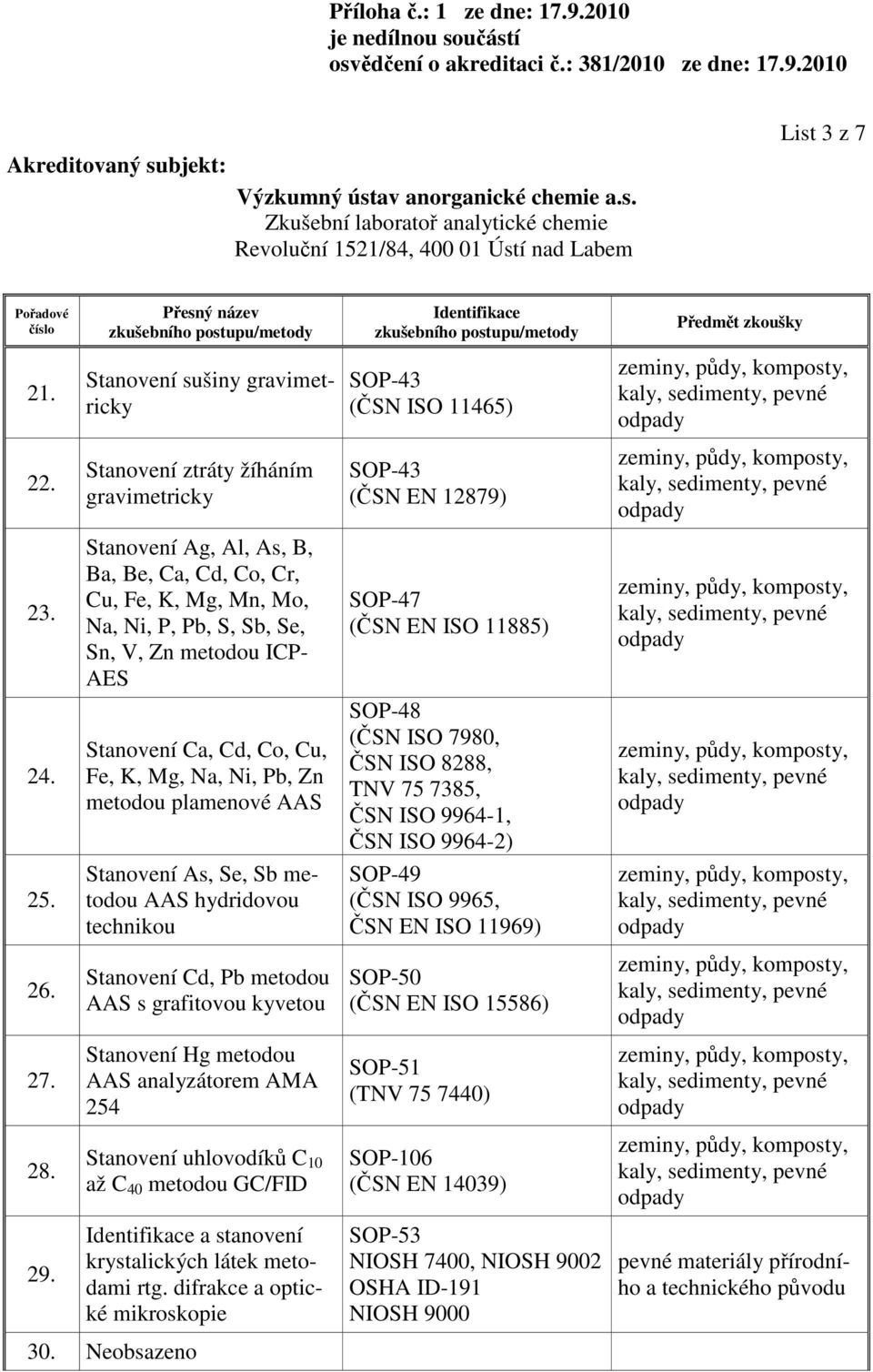 Stanovení Ca, Cd, Co, Cu, Fe, K, Mg, Na, Ni, Pb, Zn metodou plamenové AAS SOP-48 (ČSN ISO 7980, ČSN ISO 8288, TNV 75 7385, ČSN ISO 9964-1, ČSN ISO 9964-2) 25.