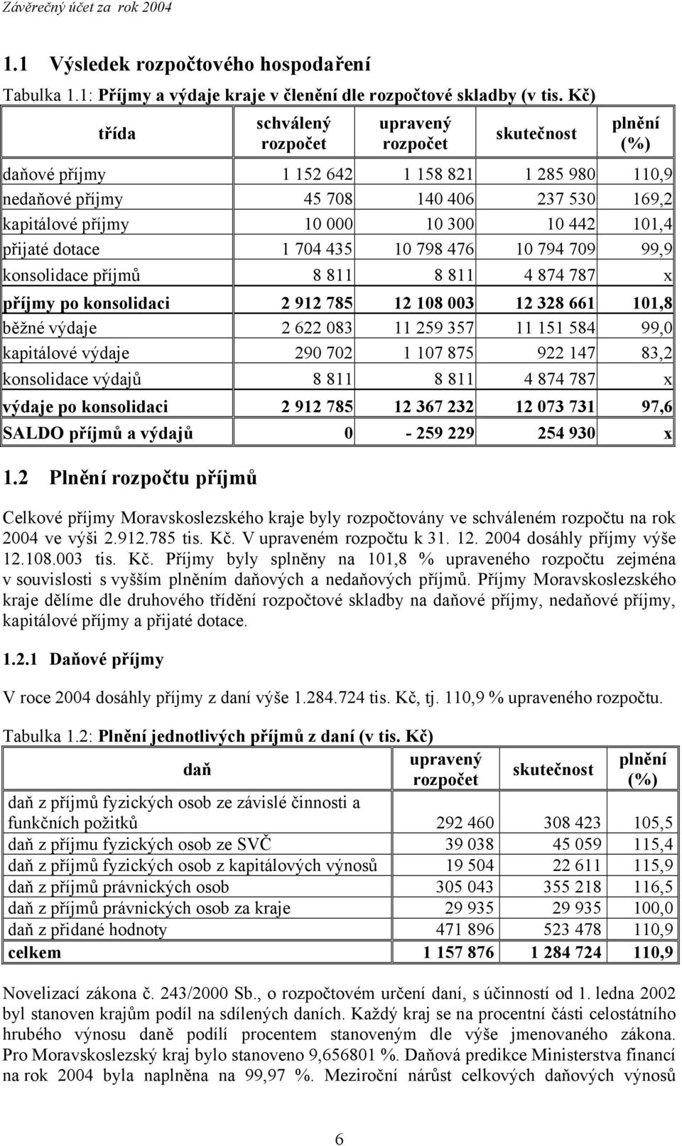 442 101,4 přijaté dotace 1 704 435 10 798 476 10 794 709 99,9 konsolidace příjmů 8 811 8 811 4 874 787 x příjmy po konsolidaci 2 912 785 12 108 003 12 328 661 101,8 běžné výdaje 2 622 083 11 259 357