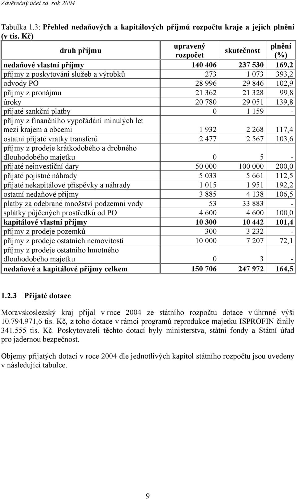 pronájmu 21 362 21 328 99,8 úroky 20 780 29 051 139,8 přijaté sankční platby 0 1 159 - příjmy z finančního vypořádání minulých let mezi krajem a obcemi 1 932 2 268 117,4 ostatní přijaté vratky