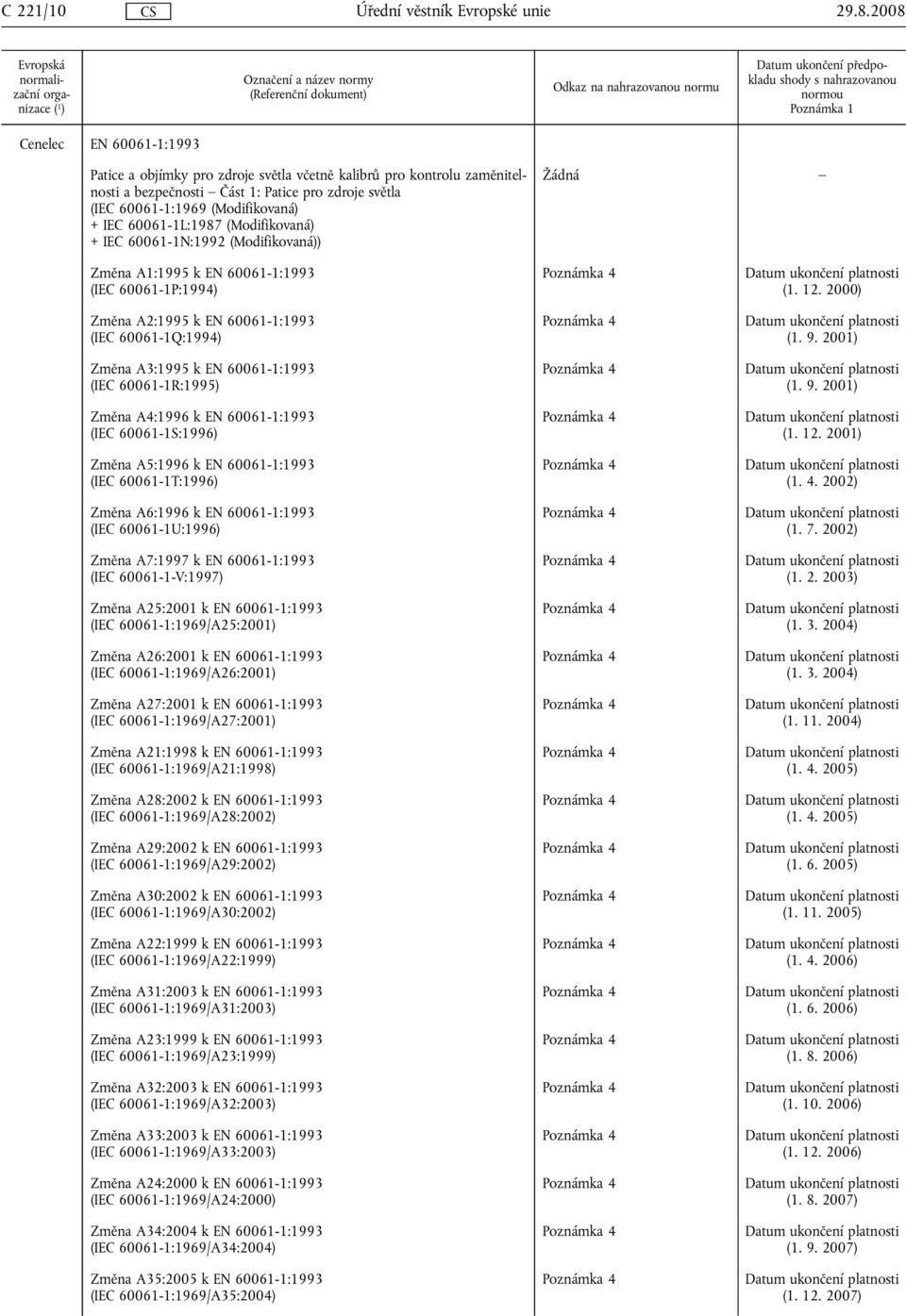 60061-1L:1987 (Modifikovaná) + IEC 60061-1N:1992 (Modifikovaná)) Změna A1:1995 k EN 60061-1:1993 (IEC 60061-1P:1994) Změna A2:1995 k EN 60061-1:1993 (IEC 60061-1Q:1994) Změna A3:1995 k EN