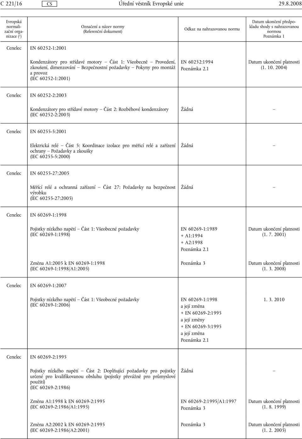 10. 2004) Cenelec EN 60252-2:2003 Kondenzátory pro střídavé motory Část 2: Rozběhové kondenzátory (IEC 60252-2:2003) Cenelec EN 60255-5:2001 Elektrická relé Část 5: Koordinace izolace pro měřicí relé