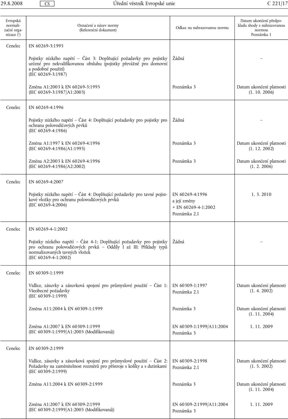 2006) Cenelec EN 60269-4:1996 Pojistky nízkého napětí Část 4: Doplňující požadavky pro pojistky pro ochranu polovodičových prvků (IEC 60269-4:1986) Změna A1:1997 k EN 60269-4:1996 (IEC