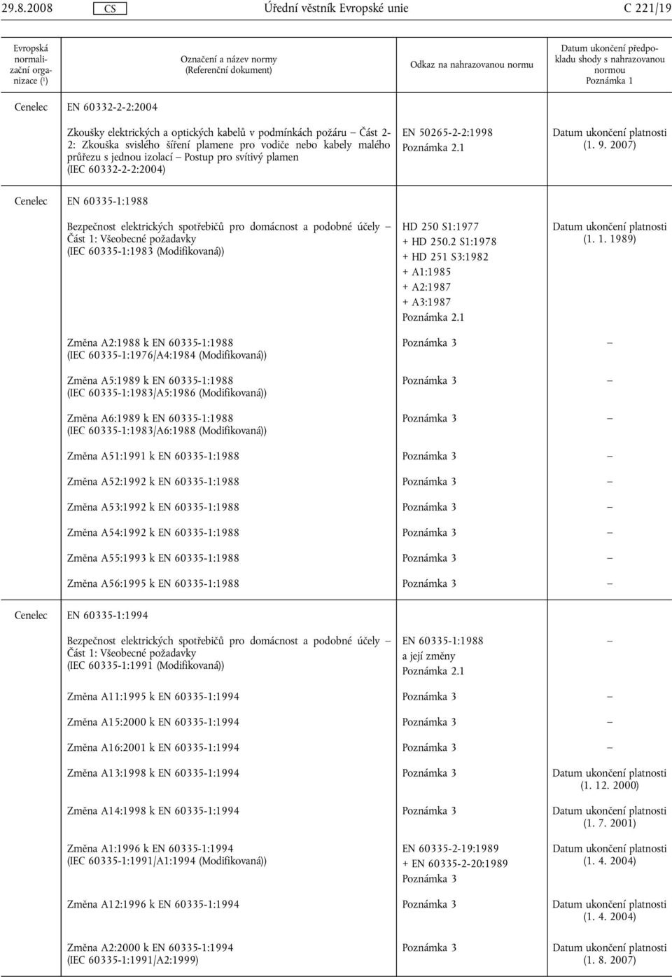 2007) Cenelec EN 60335-1:1988 Bezpečnost elektrických spotřebičů pro domácnost a podobné účely Část 1: Všeobecné požadavky (IEC 60335-1:1983 (Modifikovaná)) HD 250 S1:1977 + HD 250.