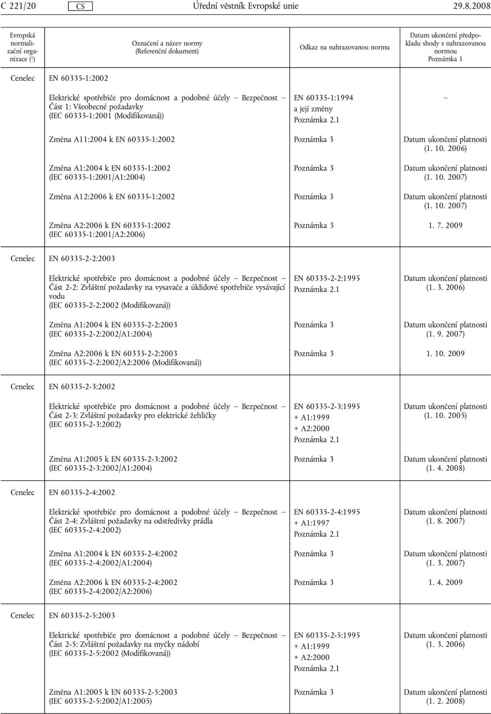 2009 Cenelec EN 60335-2-2:2003 Část 2-2: Zvláštní požadavky na vysavače a úklidové spotřebiče vysávající vodu (IEC 60335-2-2:2002 (Modifikovaná)) Změna A1:2004 k EN 60335-2-2:2003 (IEC