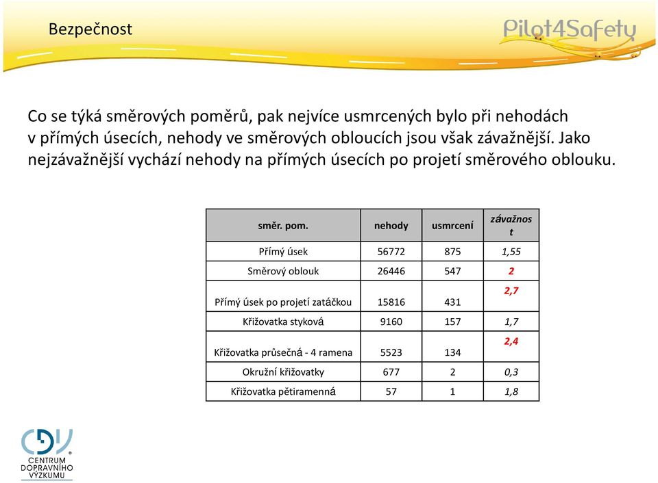 nehody usmrcení závažnos t Přímý úsek 56772 875 1,55 Směrový oblouk 26446 547 2 Přímý úsek po projetí zatáčkou 15816 431 2,7