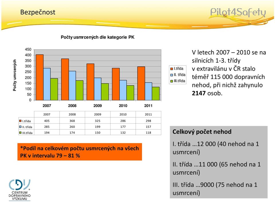 0 2007 2008 2009 2010 2011 2007 2008 2009 2010 2011 I.třída 405 368 325 286 298 II. třída 285 260 199 177 157 III.