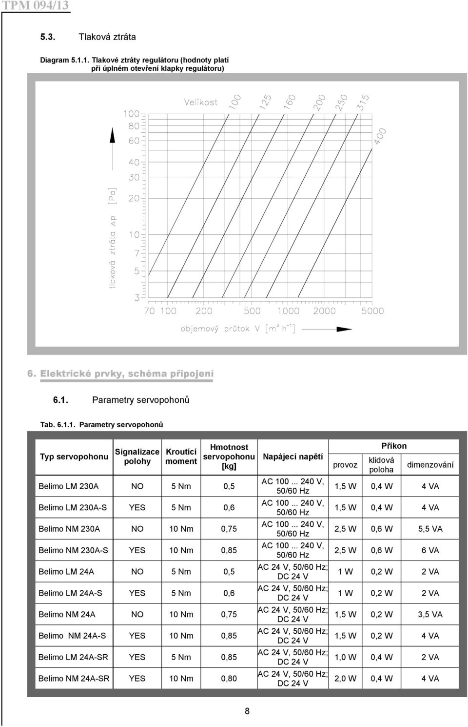 Signalizace polohy Kroutící moment Hmotnost servopohonu [kg] Belimo LM 230A NO 5 Nm 0,5 Belimo LM 230A-S YES 5 Nm 0,6 Belimo NM 230A NO 10 Nm 0,75 Belimo NM 230A-S YES 10 Nm 0,85 Belimo LM 24A NO 5