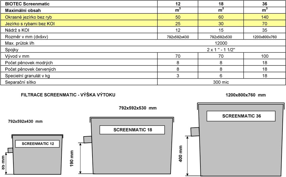 průtok l/h 12000 Spojky 2 x 1 " - 1 1/2" Vývod v mm 70 70 100 Počet pěnovek modrých 8 8 18 Počet pěnovek červených 8 8 18 Specielní